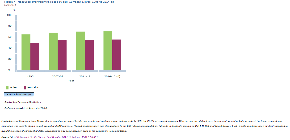Graph Image for Figure 7 - Measured overweight and obese by sex, 18 years and over, 1995 to 2014-15 (a)(b)(c)